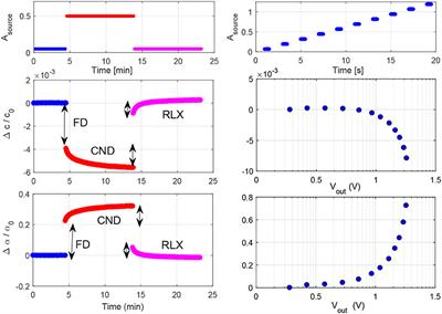 Exploiting Slow Dynamics Effects for Damage Detection in Concrete